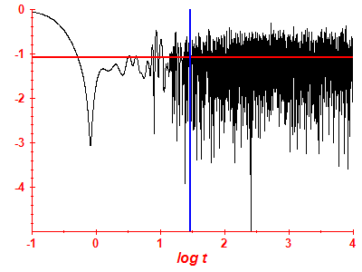Survival probability log